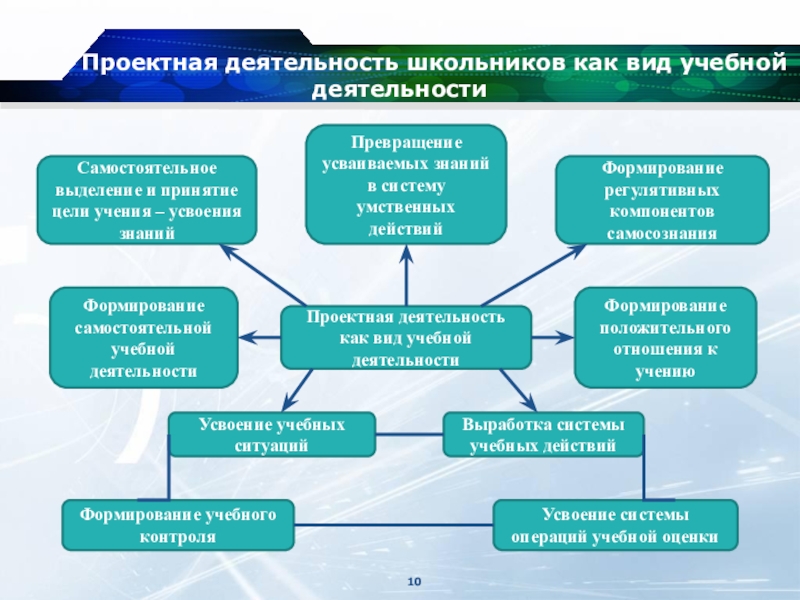 Учебно проектная деятельность. Проектная деятельность школьников. Проектная деятельность это деятельность. Проектная деятельность старшеклассников. Проектная деятельность работа.