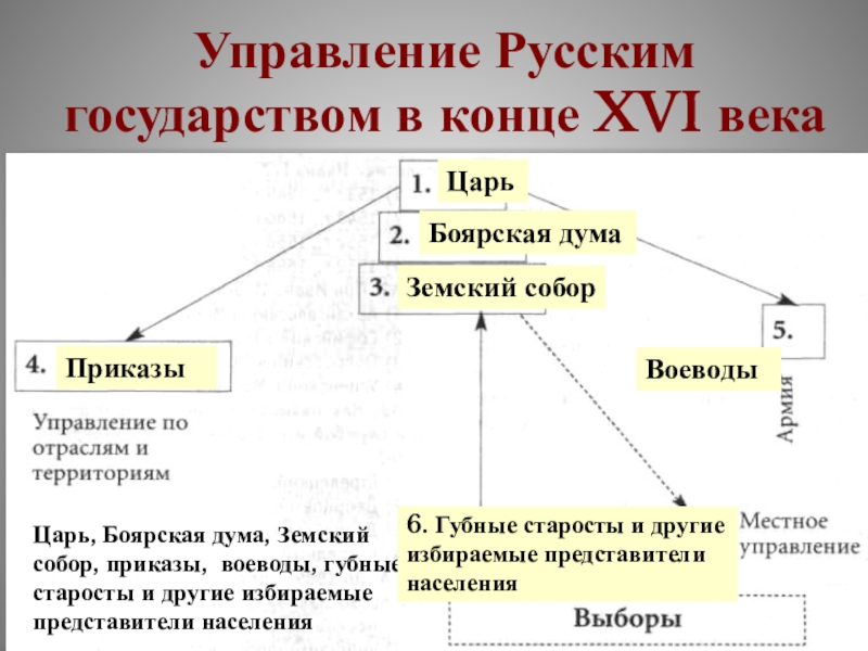 Схема правления россии