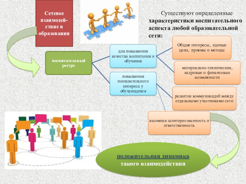 Сайт сети образования. Сетевое взаимодействие в образовании презентация. Сеть образовательных учреждений в России. Воспитательный проект в рамках сетевого взаимодействия. Динамика какая бывает в обучении.