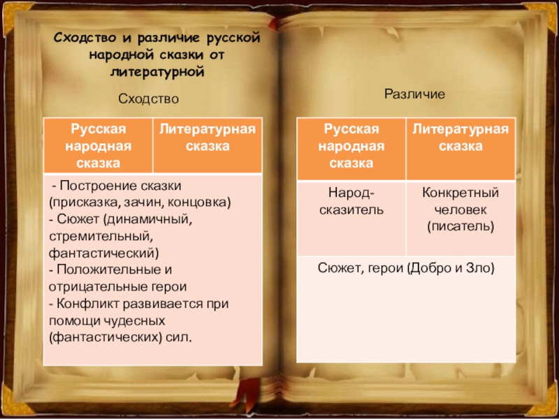 Сходство и различие русской народной сказки от литературнойСходствоРазличие