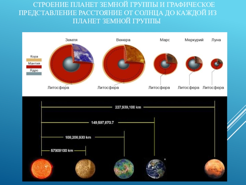 Особенности земной группы. Внутреннее строение Меркурия Венеры земли и Марса. Схема состав планет земной группы. Строение атмосферы планет земной группы. Состав планет земнойтгруппы.