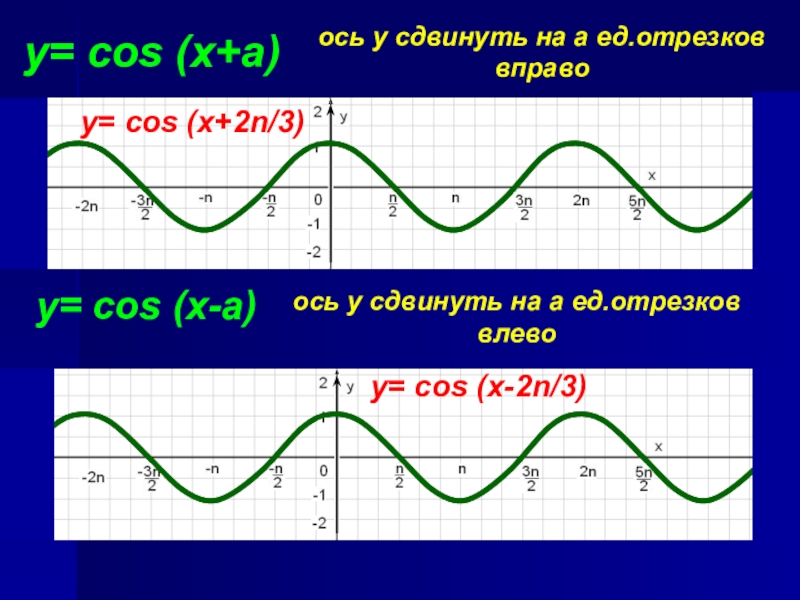 Y cos на отрезке π π. Cos x. Cos(x+п/3). График cos2x. График функции cos3x.
