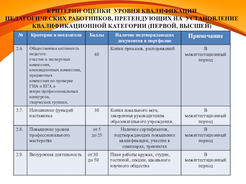 Оценка квалификации работников