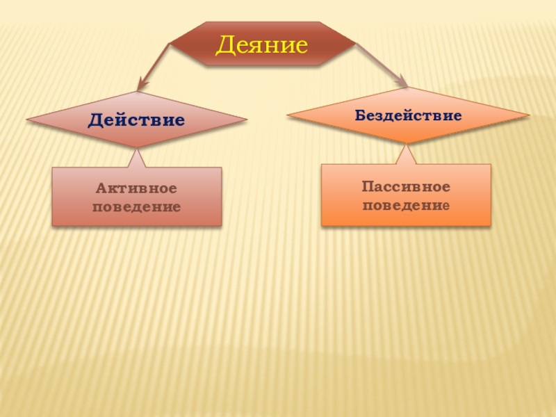 Деяние это. Активное и пассивное поведение. Деяние действие и бездействие. Пассивное деяние. Активное бездействие.