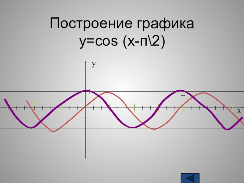 П x 2п. Cos(п/2-x). Cosx. График 2cosx. Построить график у= cos(x+ п/4).