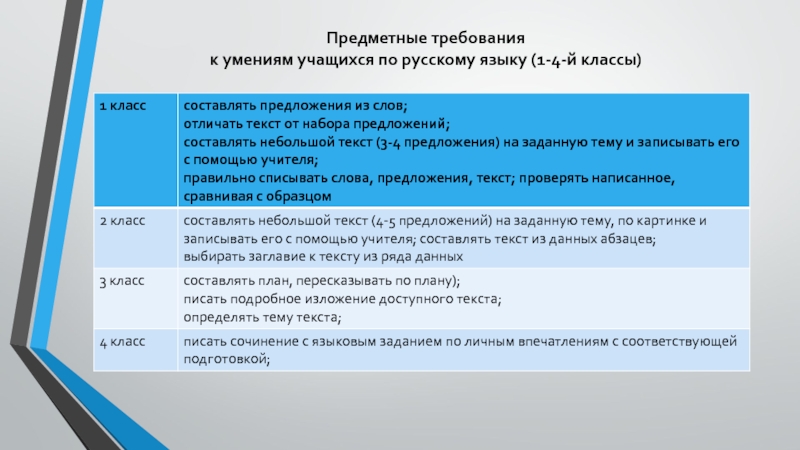 Предметные требования к умениям учащихся по русскому языку (1-4-й классы)