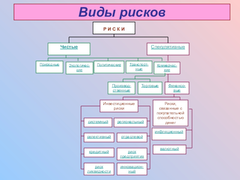 Виды рисков Виды рисковВиды рисков