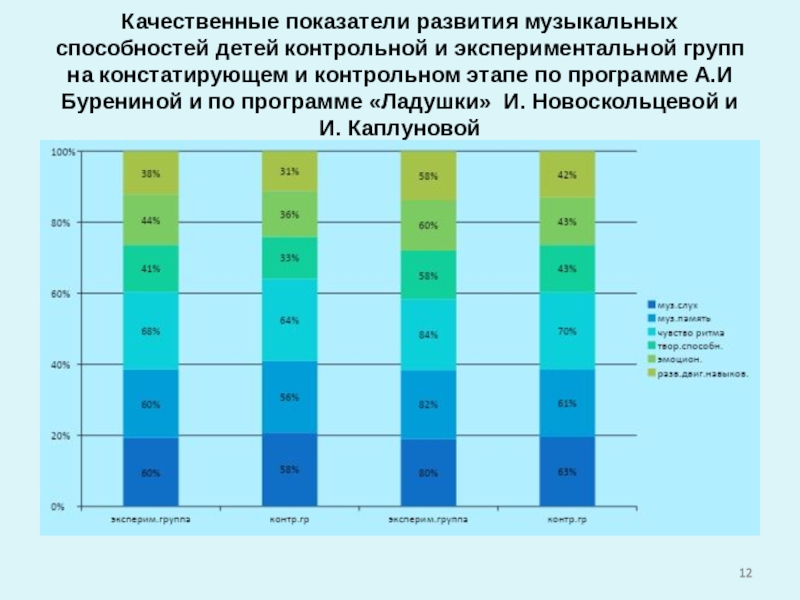 Уровень развития музыкальных способностей