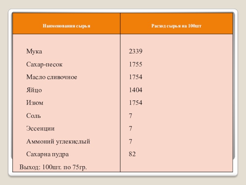 100 грамм название. Наименование сырья. Название сырья.