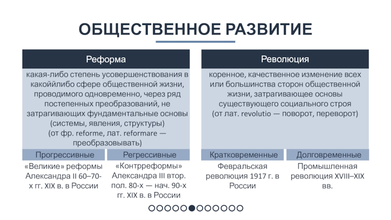 Общественное развитиекакая-либо степень усовершенствования в какоййлибо сфере общественной жизни, проводимого одновременно, через ряд постепенных преобразований, не затрагивающих