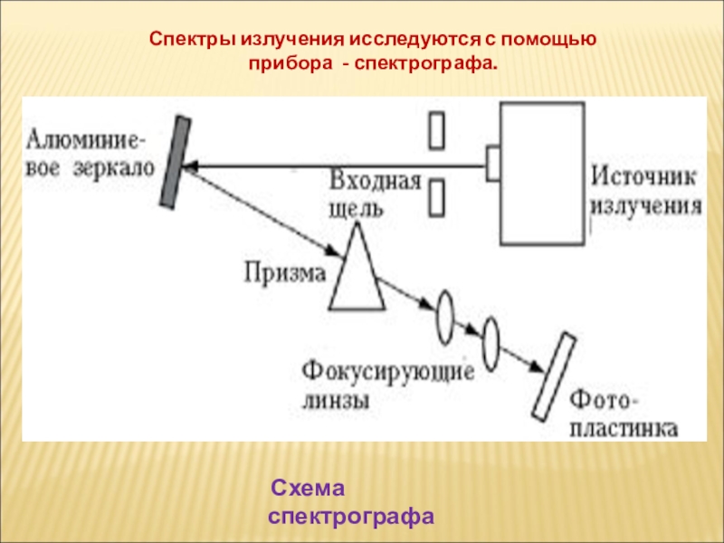 На рисунке 8 дана схема устройства спектрографа с помощью какого элемента осуществляется превращение