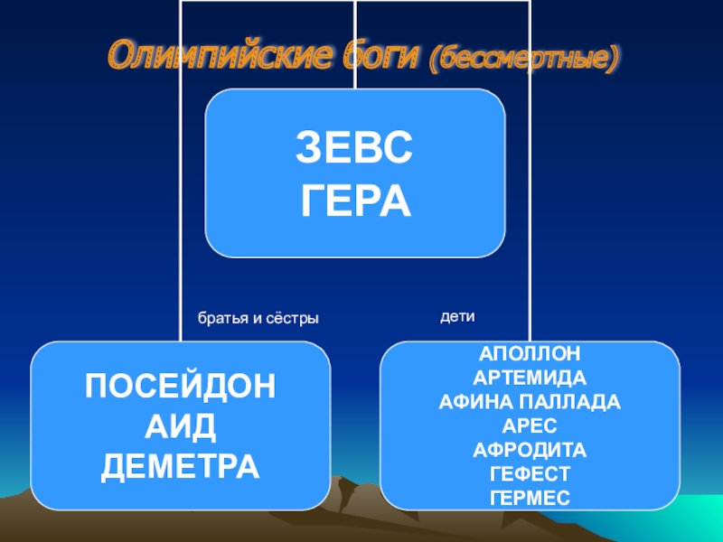 Олимпийские боги кратко. Зевс и гера брат и сестра. Боги олимпийцы таблица. Боги олимпийцы сводная таблица пятый класс. 12 Олимпийских богов таблица.