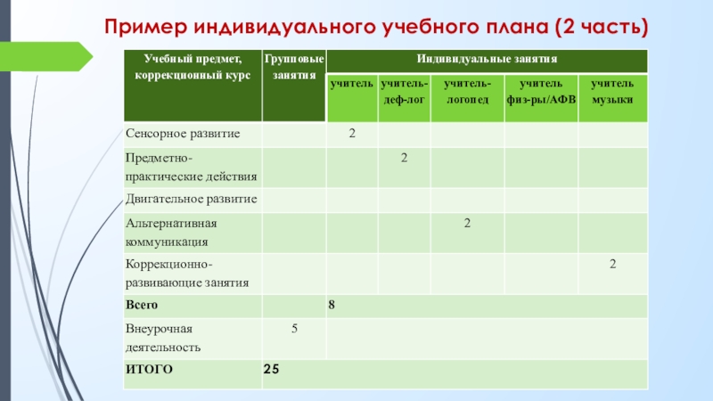 Индивидуальный учебный план в школе положение