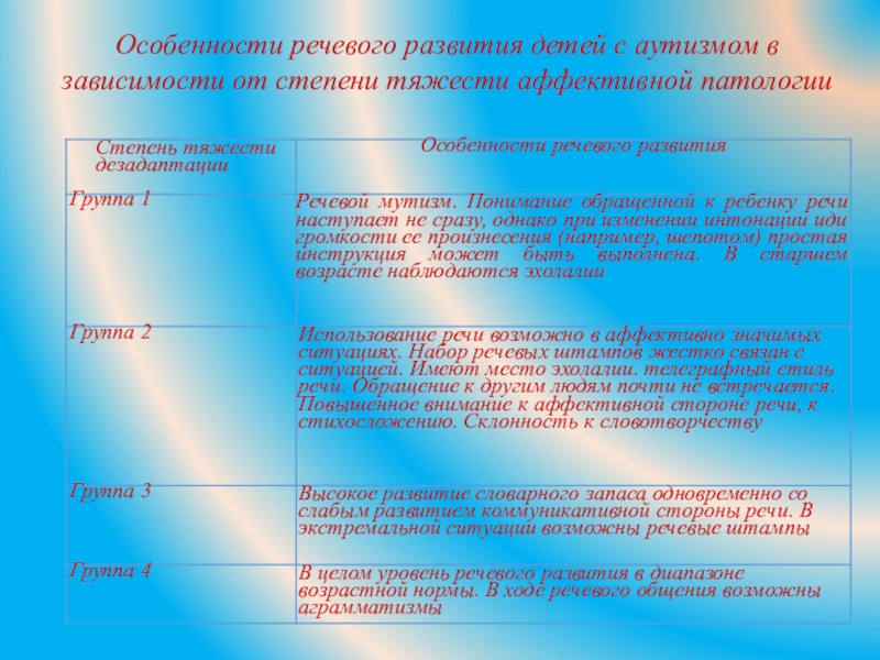 Дети с аутизмом характеристика. Особенности развития детей аутистов. Особенности поведения аутистов детей. Особенности детей с даунизмомм. Формирование речи у детей с аутизмом.