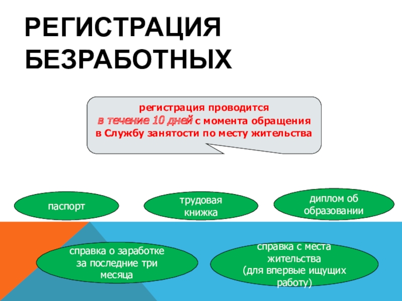 Правовое регулирование занятости и трудоустройства презентация по обществознанию 10 класс