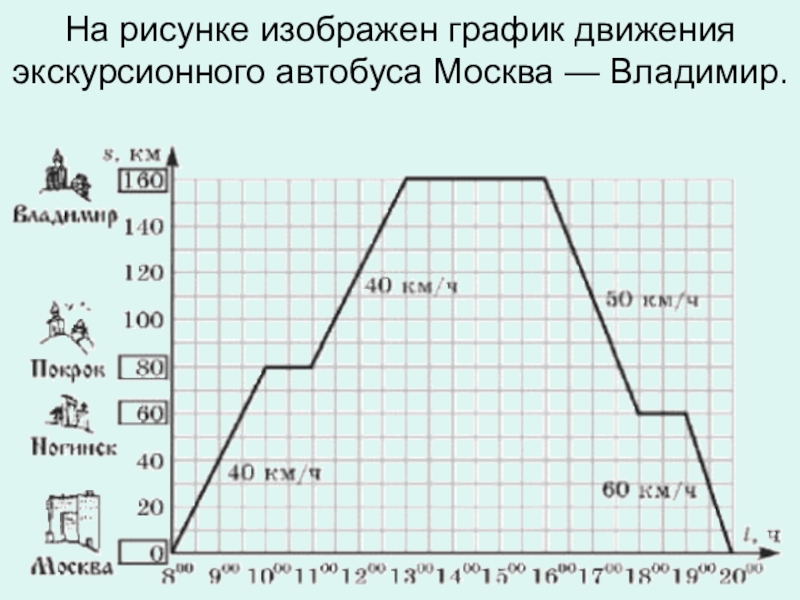 На рисунке изображен график движения экскурсионного автобуса