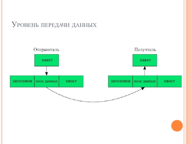 Уровень данных. Уровни передачи информации. Уровни передачи данных. Уровни передачи данных на азбуке морща. Первичный уровень ьелеп.