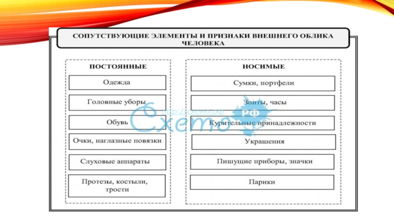 Словесного описания внешнего облика человека. Признаки внешнего облика человека. Объективные отображения внешнего облика человека. Сопутствующие элементы внешнего облика человека. Элементов и признаков элементов внешнего облика человека..