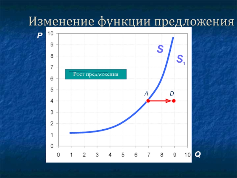 1 предложение закон предложения. Рост предложения. Закон предложения Графическое представление. Характеристика предложения в экономике. D это предложение экономика.