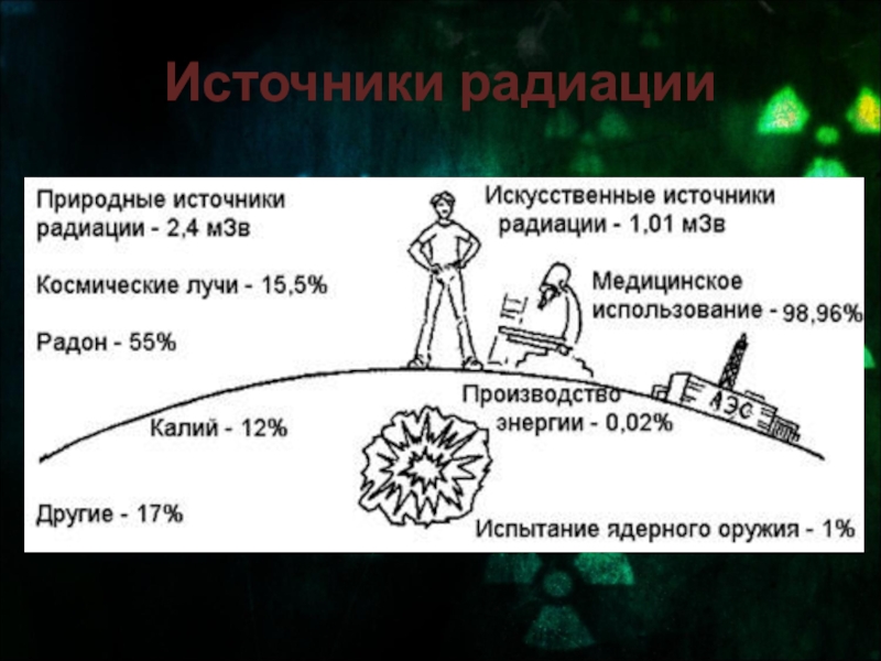 Годы радиации. Естественные источники радиоактивного излучения. Природные источники радиоактивного излучения. Главный естественный источник радиации. Земные источники радиации.