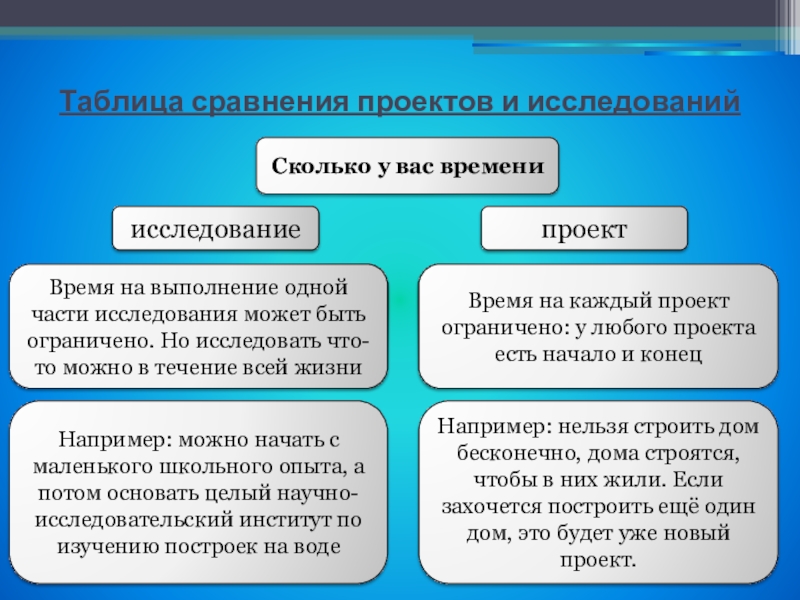 Исследовательских работы сравнение. Сходства проекта и исследования. Проект и исследование сходство и различия. Сравните проект и исследование. Таблица сравнения проектов.