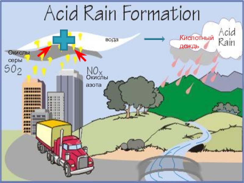 Текст по английскому 7 класс acid rain. Кислотные дожди. Acid Rain formation. Что такое кислотный дождь на английском. Кислотный дождь рисунок.