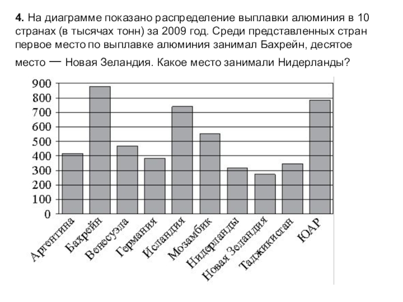 На диаграмме показано количество