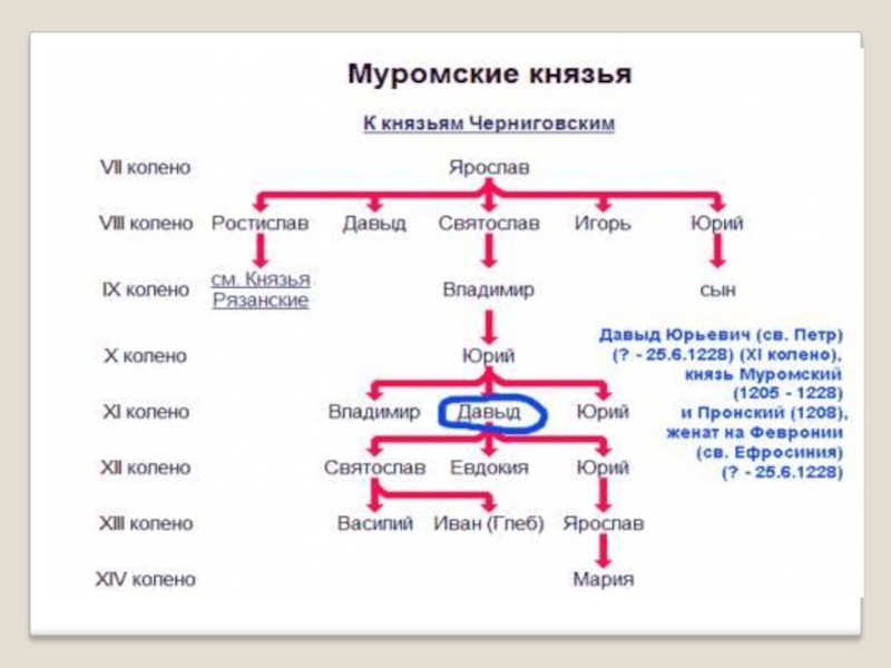 Рязанские князья. Родословная Муромских князей. Генеалогия рязанских князей. Генеалогическое Древо рязанских князей. Родословное дерево Рязанские князей.