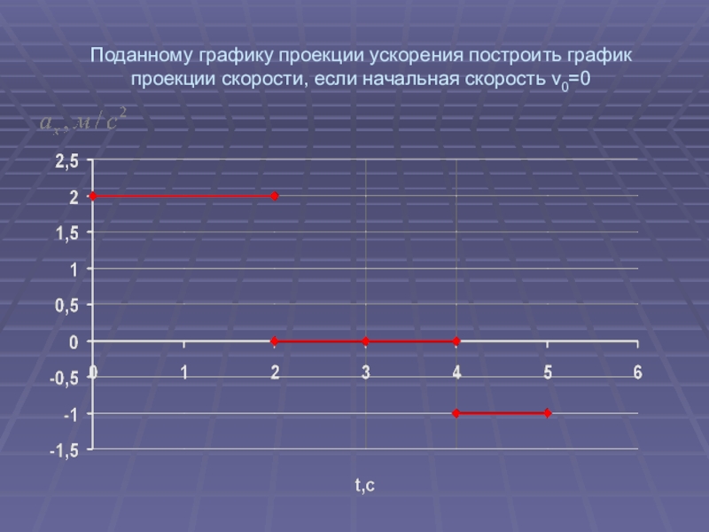 Построить ускорение. Построить график проекции скорости. Проекция начальной скорости и ускорения. График проекции ускорения. Построение Графика ускорения.