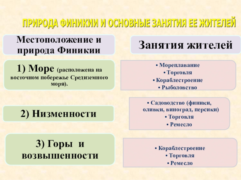 Как природные условия повлияли на занятия. Природные условия и занятия жителей Финикии. Природные условия древней Финикии. Природно-климатические условия Финикии. Природно-климатические условия, занятия жителей Финикии.