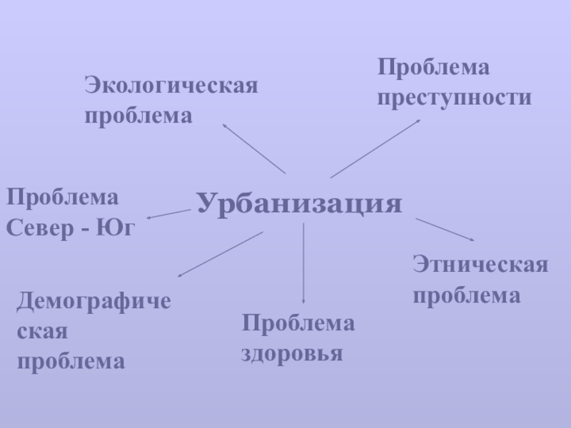 Проблема урбанизации презентация