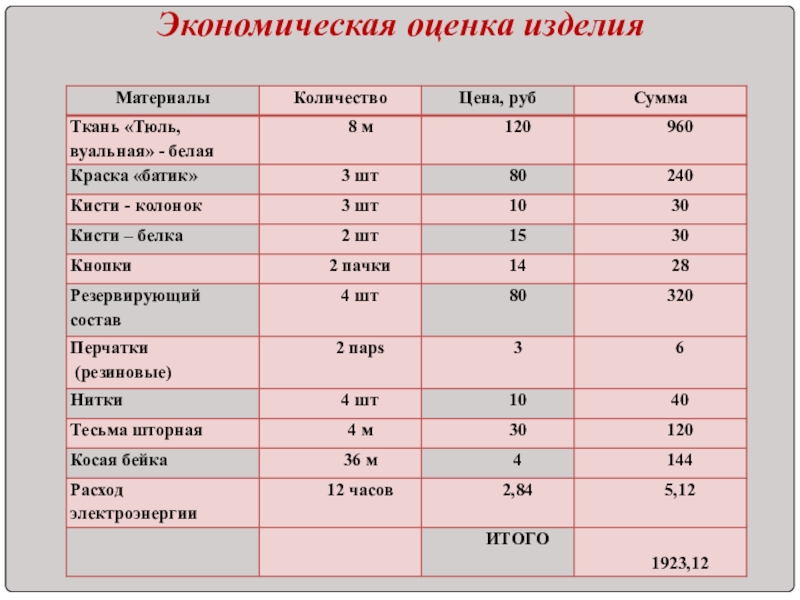 Оценка изделия проект