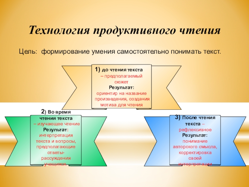 Продуктивное чтение. Технология продуктивного чтения. Технология продуктивного чтения Автор. Уроки по технологии продуктивного чтения. Технология продуктивного чтения 5 w это.