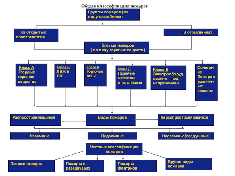 Классификация пожаров презентация