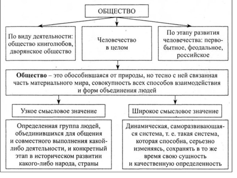 План конспект урока по обществоведению 10 класс