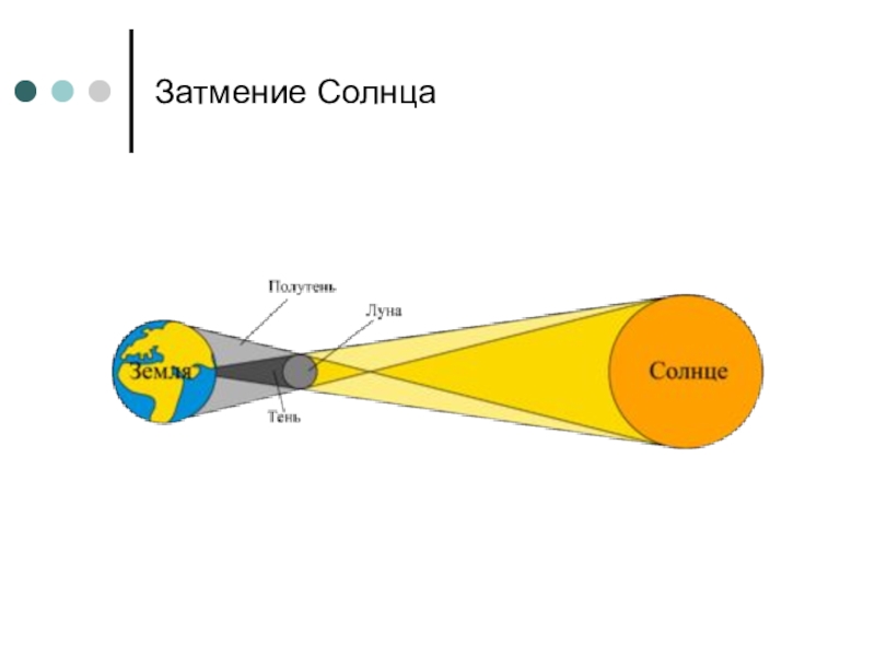 Схема полного солнечного затмения