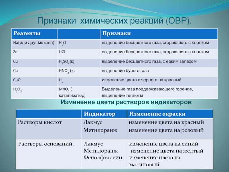 Цвета осадок химия. Признаки химических реакций. Признаки реакции. Признаки протекания химических реакций таблица. Признаки реакции в химии таблица.