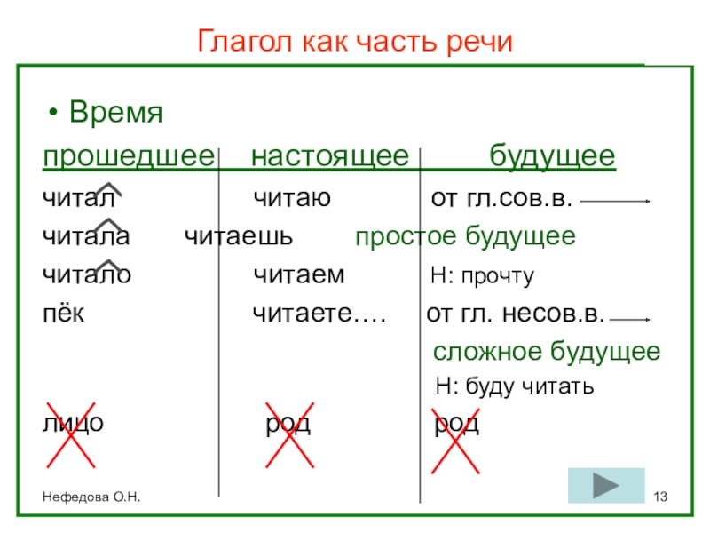 Нефедова О.Н.Глагол как часть речи				Времяпрошедшее  настоящее     будущеечитал