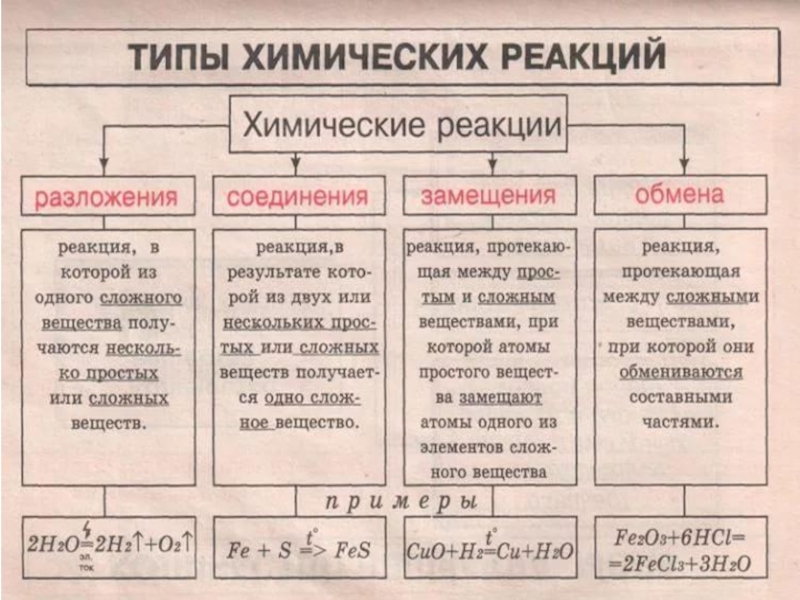 Химические реакции доказывающие химические реакции. Тип химических реакций и их реакции. Типы химических реакций определение. Как определить Тип реакции в химии. 4 Основных типа химических реакций.