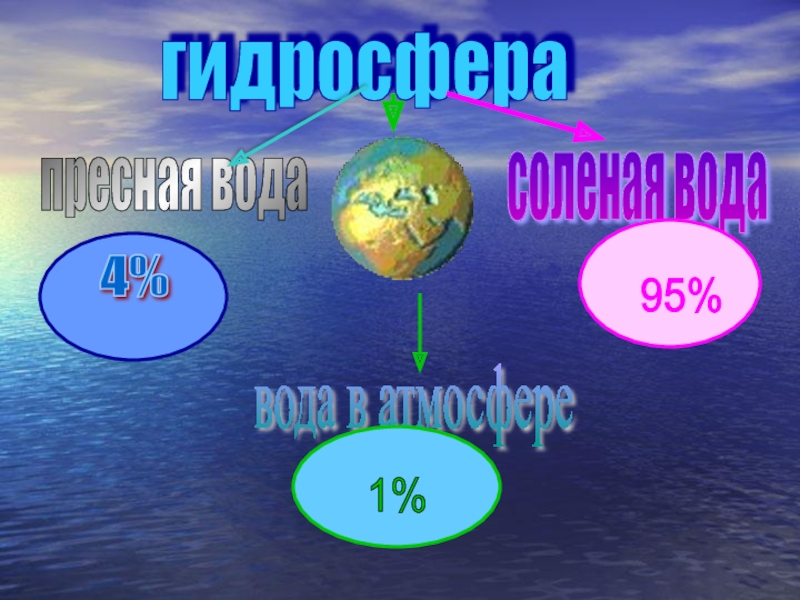 гидросфера пресная вода соленая вода вода в атмосфере 4% 95% 1%
