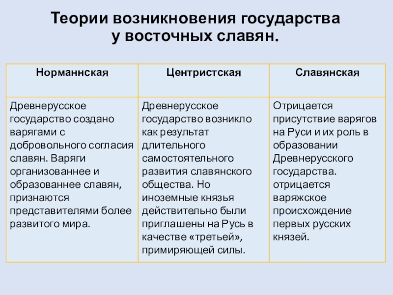 Теории образования государства. Теории возникновения государственности у славян. Теории происхождения древнерусского государства таблица. Теории возникновения государства у восточных славян. Теории зарождения государственности у восточных славян.