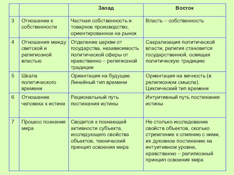 Сравнение западных. Отношение к частной собственности. Каково отношение к собственности. Отношение к собственности обществ Востока. Сравнение быта Запада и Востока.