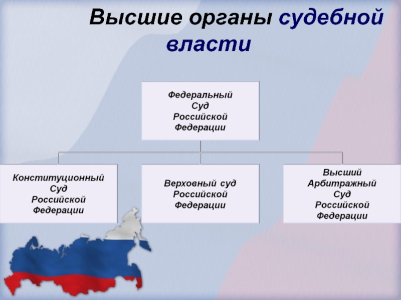 Виды судов осуществляющих судебную власть в российской федерации схема