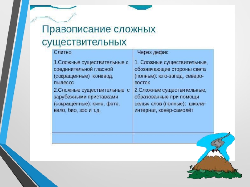 Сложные существительные текст. Правило написания сложных существительных. Правописание сложных существительных. Правописание сложных имен существительных правило. Дефис в сложных существительных.