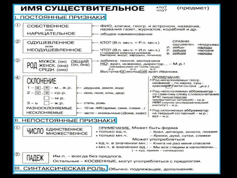 Имя существительное таблица. Постоянные морфологические признаки имени существительного. Морфологические признаки имени существительного. Признаки имени существительного. Постоянные морфологические признаки имён существительных..