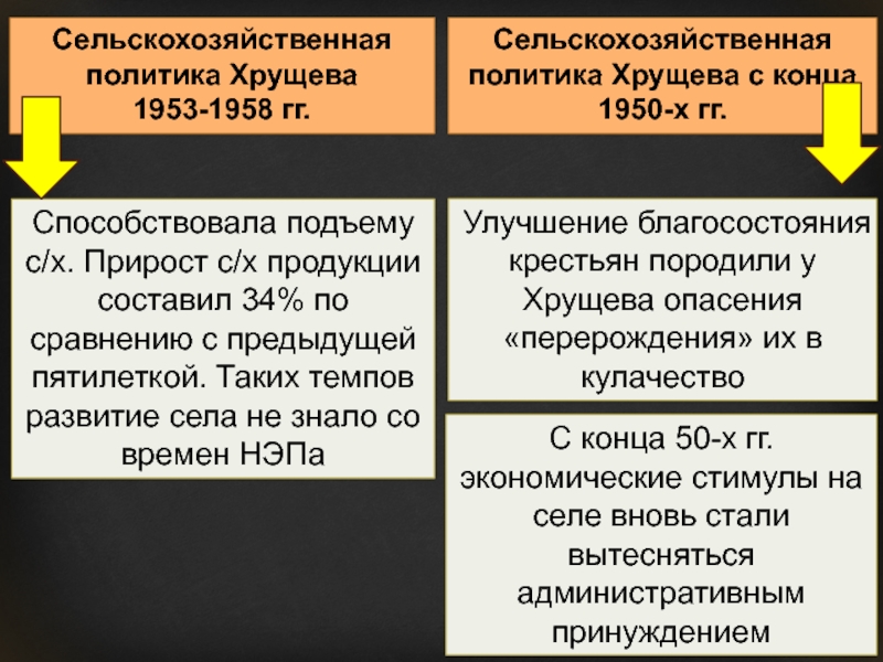 Составьте схему направления политики хрущева в сфере сельского хозяйства