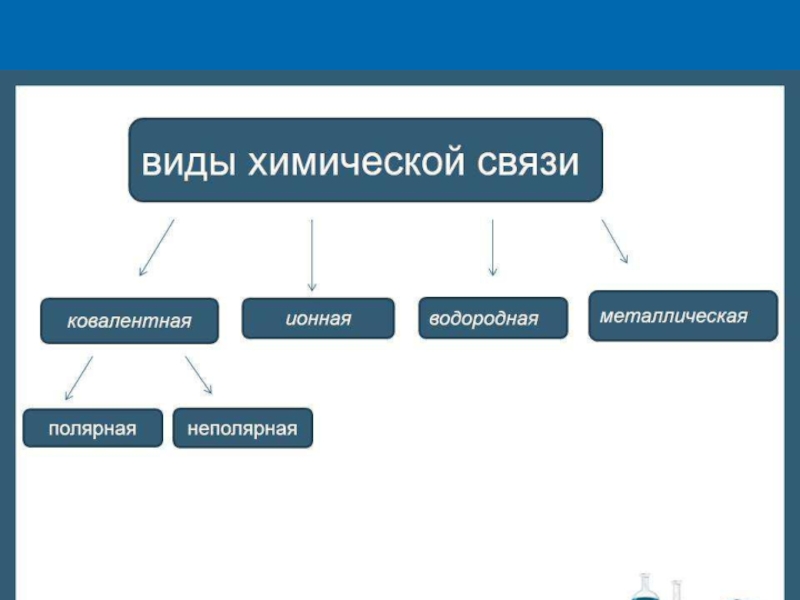 Презентация по химии 8 класс виды химических связей