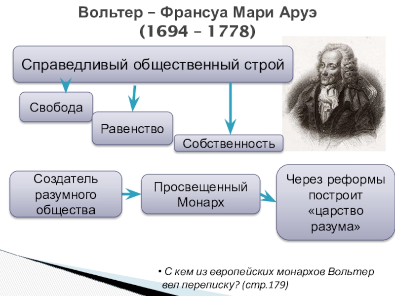 Идеи вольтера