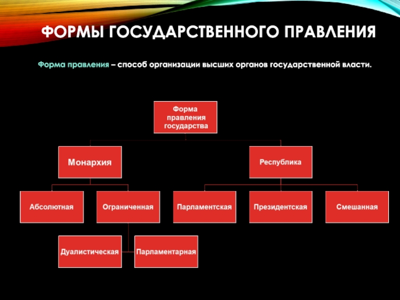 Общество виды государств. Виды государственного правления. Формы государственной власти. Форма государственной власти схема. Режимы государственного правления.