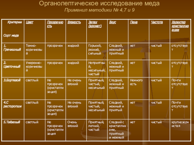 Исследование качества меда проект